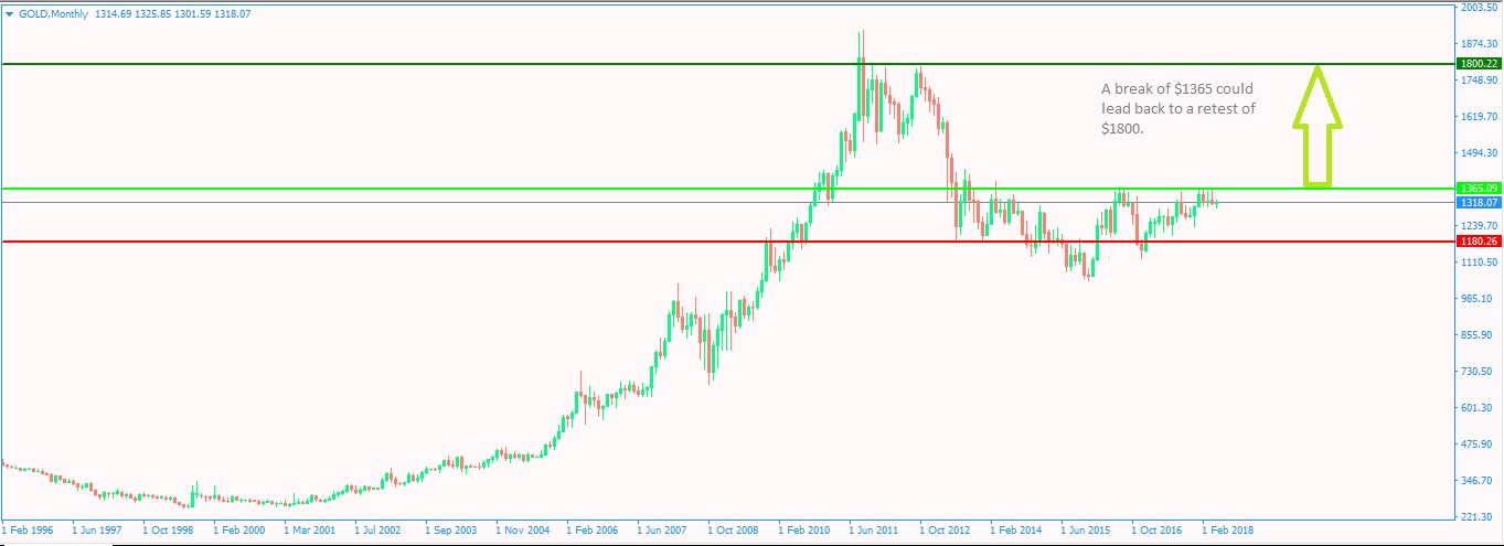 Gold Technical Chart 12MAY18