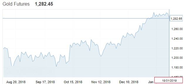 is it a good time to buy gold in 2019