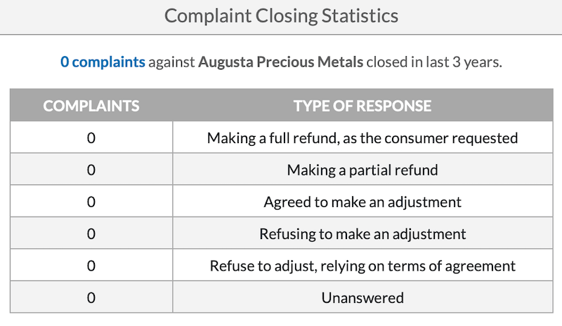 Augusta Precious Metals complaints